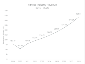 “Gráfico del crecimiento de los ingresos de la industria del fitness 2019-2028, mostrando una proyección de aumento desde 107,48 mil millones USD en 2020 hasta 434,74 mil millones USD en 2028, destacando la oportunidad del marketing digital fitness y el diseño web para gimnasios y negocios deportivos.”